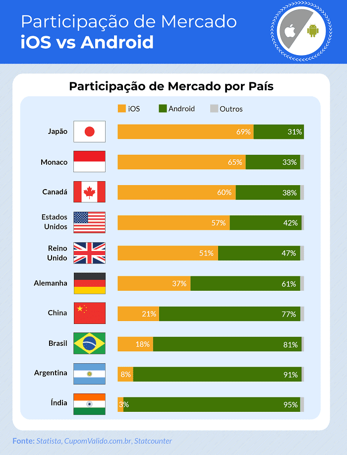 Brasil é um dos países com a maior taxa de celulares Android frente ao iOS

