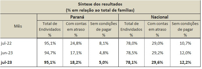 Inadimplência dos paranaenses atinge um dos menores patamares dos últimos anos

