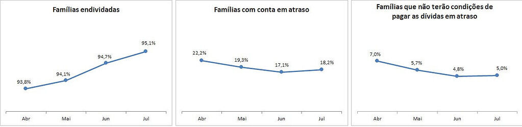 Em junho, a parcela de inadimplentes havia chegado ao segundo menor nível da série histórica, com apenas 17,1% de consumidores com débitos atrasados.

A média nacional de endividamento das famílias ficou em 78,1% no mês de julho e o Paraná ficou em 2º lugar no ranking dos estados com famílias endividadas. O 1º lugar ficou com o Rio Grande do Sul, onde 96,3% da população possuía algum tipo de dívida.

Com essa nova redução na inadimplência, o Paraná ocupa o 24º lugar entre os estados com famílias que têm contas em atraso. E entre os consumidores sem condições de quitar suas dívidas, o estado ficou na 22ª posição nacional, contabilizando apenas 5% de famílias nesta situação.