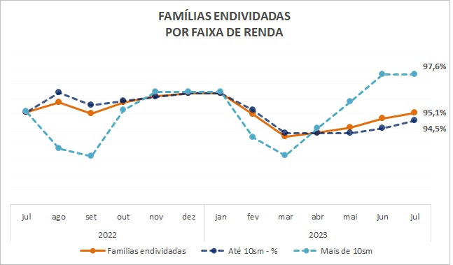 Mantendo o mesmo percentual de junho, com 97,6%, as famílias com renda acima de dez salários mínimos são as mais endividadas.

Após um período de estabilização, de março a maio, desde junho o endividamento tem crescido entre as famílias de menor renda, que computaram 94,5% de endividados em julho.