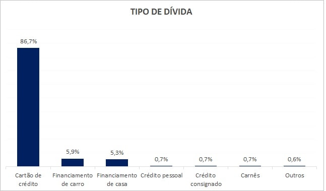 Inadimplência dos paranaenses atinge um dos menores patamares dos últimos anos