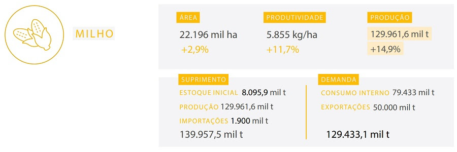 Crescimento na produção de grãos no Paraná é estimada em 34,9%, com ganhos de produtividade
