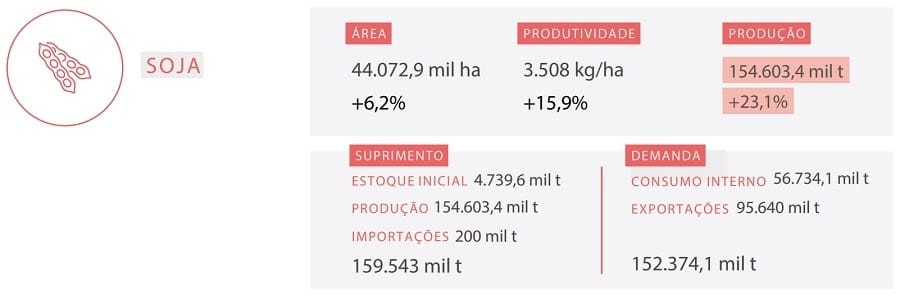 Crescimento na produção de grãos no Paraná é estimada em 34,9%, com ganhos de produtividade