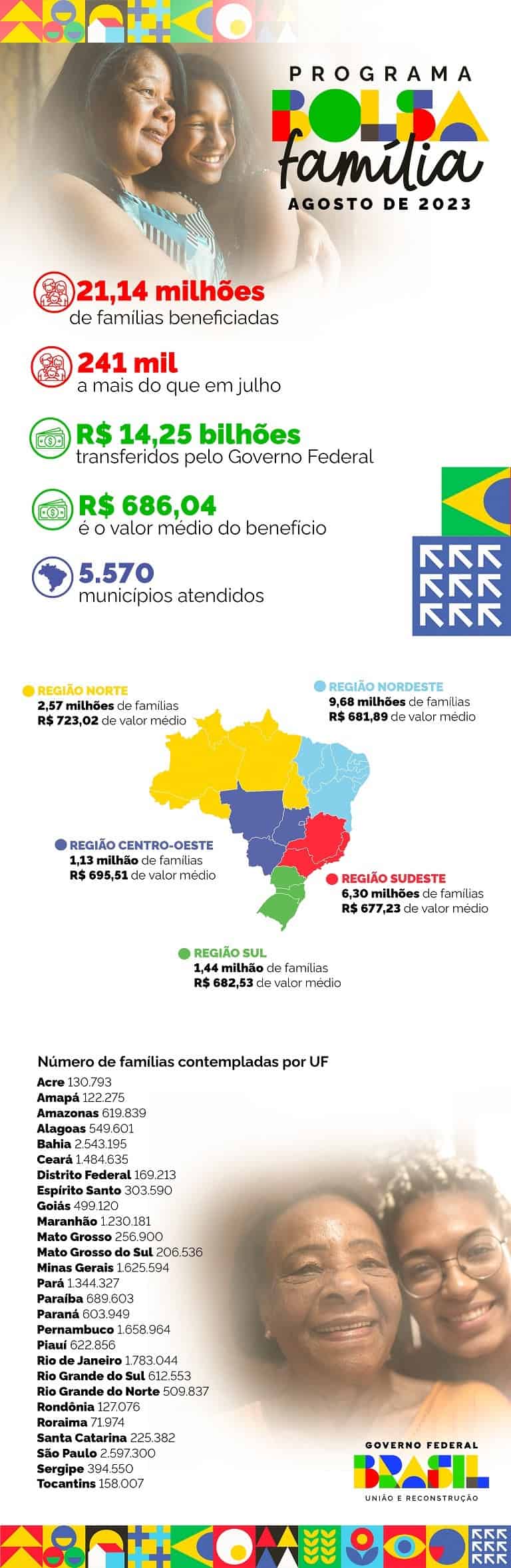 Paraná tem mais de 600 mil contemplados com o Bolsa Família em agosto