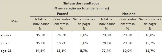 Paraná tem menos endividados em agosto

