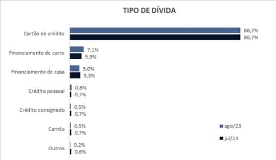 Paraná tem menos endividados em agosto

