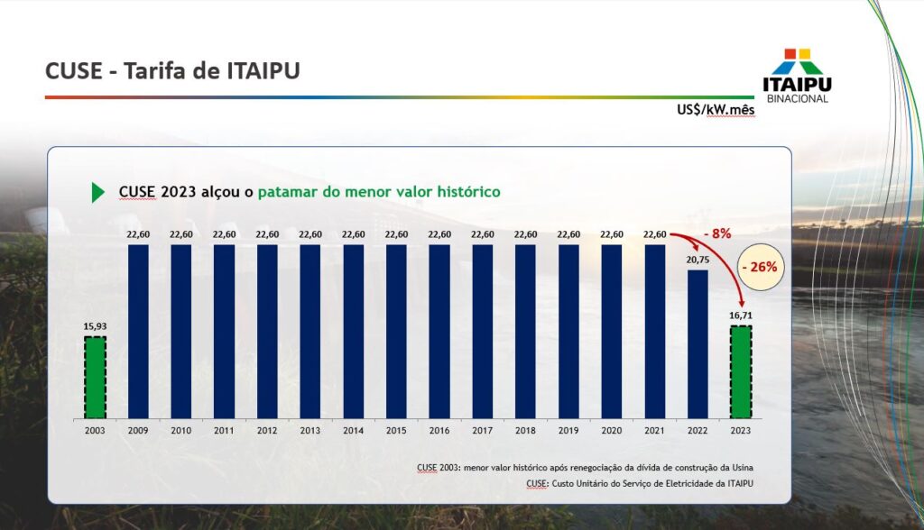 Tarifa de energia da Itaipu cai 26% e alcança o menor patamar em duas décadas