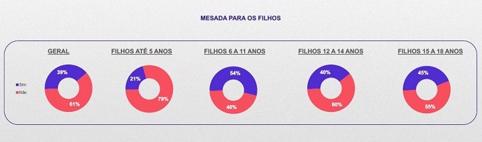 Apenas 39% dos pais brasileiros têm o hábito de dar mesada aos filhos

