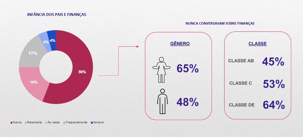 Apenas 39% dos pais brasileiros têm o hábito de dar mesada aos filhos

