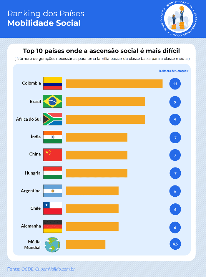 Brasil é o 2º pior país no ranking de mobilidade social

