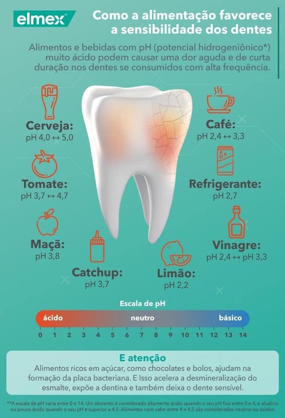 Brasileiros buscam por soluções para sensibilidade nos dentes na internet