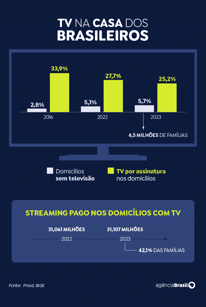 Queda na presença de televisores: 42,1% dos lares agora usam streaming