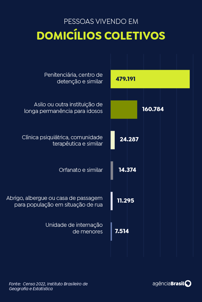 Censo: Brasil tem 160 mil vivendo em asilos e 14 mil em orfanatos