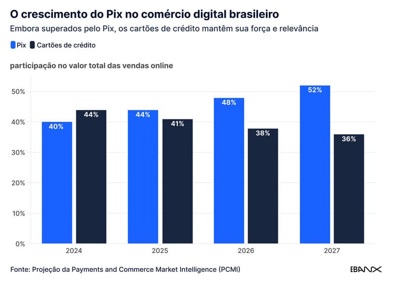 Pix superará cartões no comércio digital brasileiro em 2024, diz EBANX