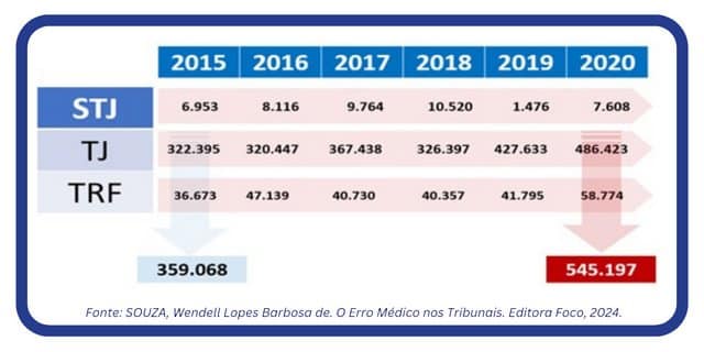 Judicialização da Medicina é debatida em congresso de Direito Médico