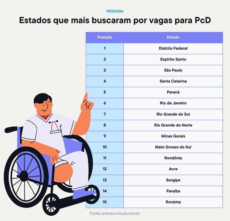 Busca por vagas para PcDs no Google Brasil supera 1 milhão em 2024, com crescimento de 50%