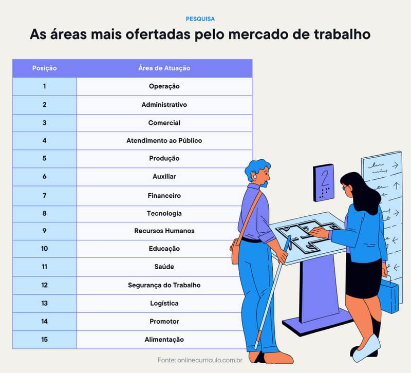 Busca por vagas para PcDs no Google Brasil supera 1 milhão em 2024, com crescimento de 50%