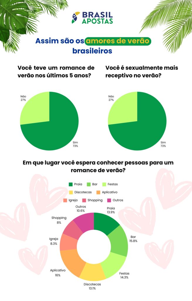 73% dos brasileiros tiveram um amor de verão nos últimos 5 anos